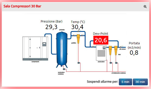 Electrex - Integrare nei sistemi di monitoraggio e gestione dell'energia le Sale Compressori Electrex - Integrare nei sistemi di monitoraggio e gestione dell'energia le Sale Compressori